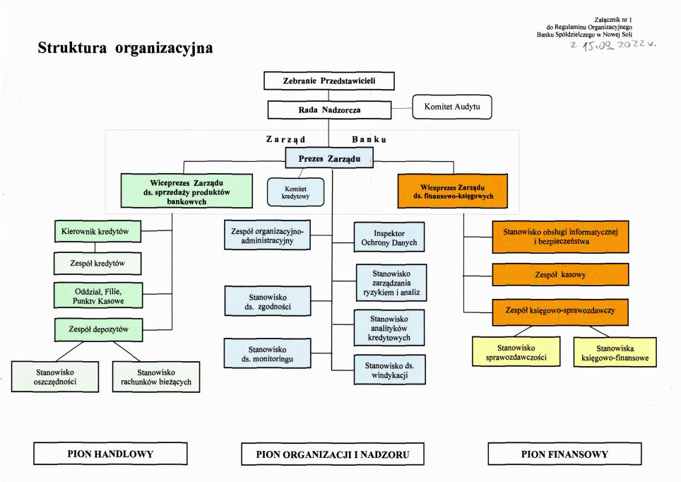 strukrura-organizacyjna-banku